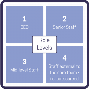 Quadrants for employee role levels business lessons